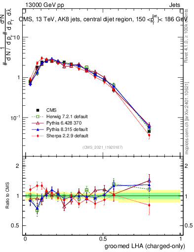 Plot of j.lha.gc in 13000 GeV pp collisions
