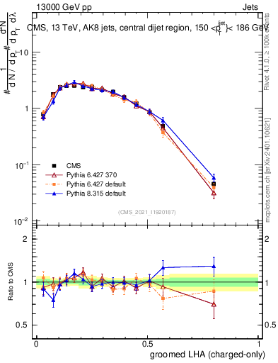 Plot of j.lha.gc in 13000 GeV pp collisions