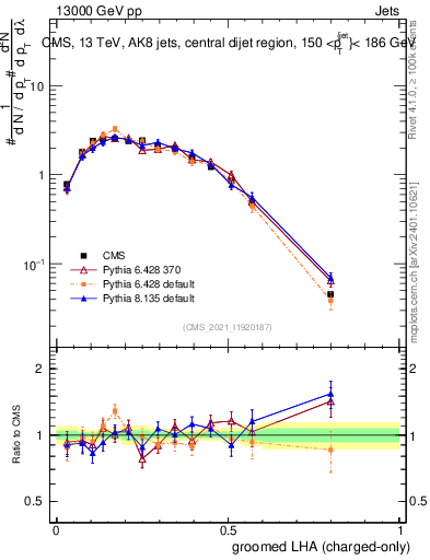 Plot of j.lha.gc in 13000 GeV pp collisions