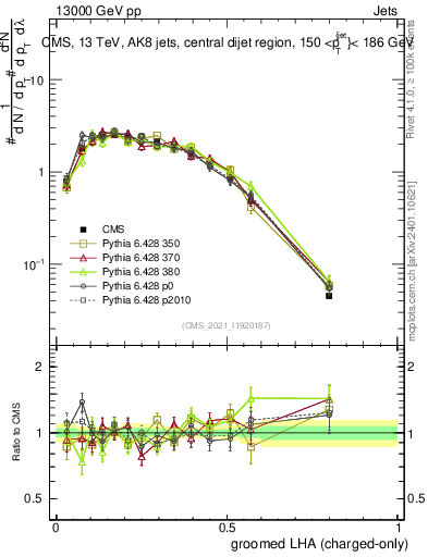 Plot of j.lha.gc in 13000 GeV pp collisions