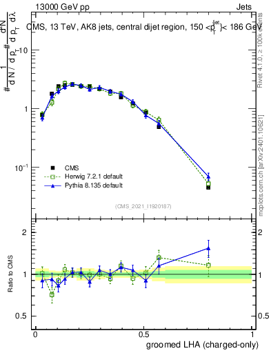 Plot of j.lha.gc in 13000 GeV pp collisions