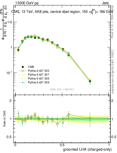 Plot of j.lha.gc in 13000 GeV pp collisions