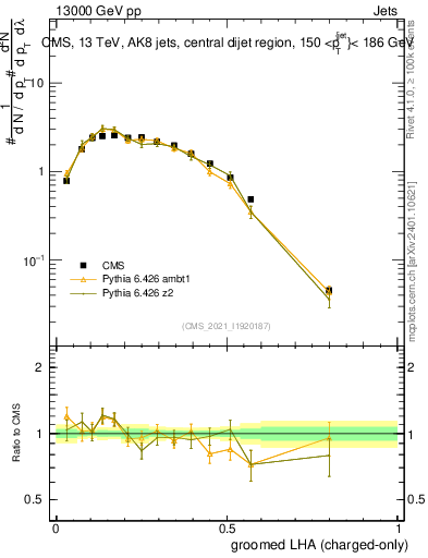 Plot of j.lha.gc in 13000 GeV pp collisions