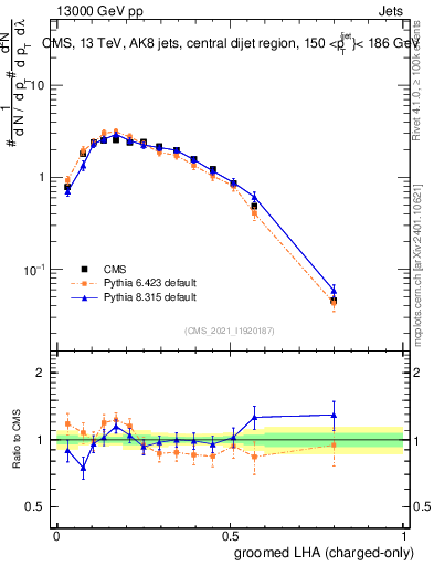 Plot of j.lha.gc in 13000 GeV pp collisions