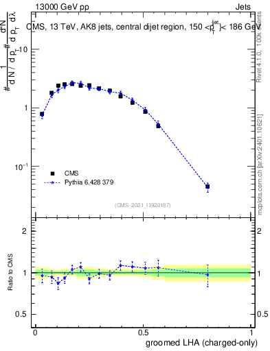 Plot of j.lha.gc in 13000 GeV pp collisions