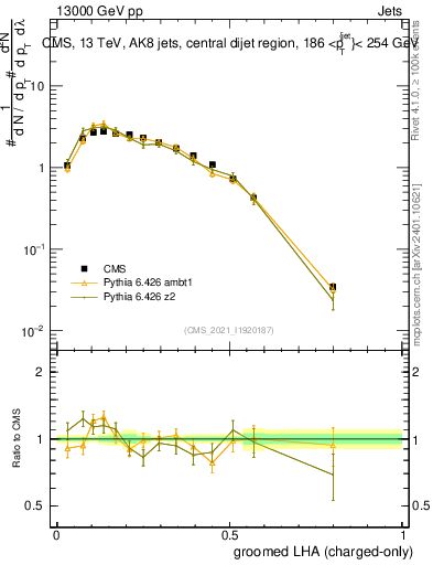 Plot of j.lha.gc in 13000 GeV pp collisions