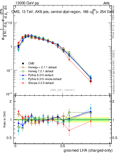 Plot of j.lha.gc in 13000 GeV pp collisions