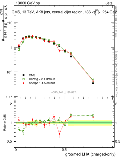 Plot of j.lha.gc in 13000 GeV pp collisions
