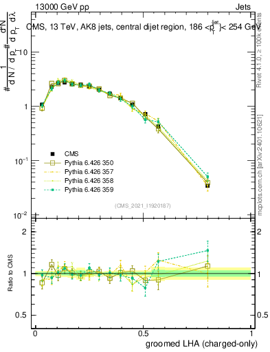 Plot of j.lha.gc in 13000 GeV pp collisions