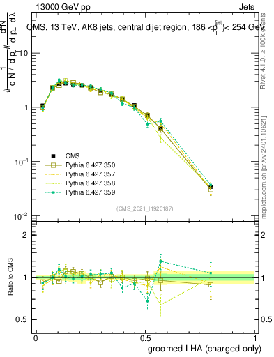 Plot of j.lha.gc in 13000 GeV pp collisions