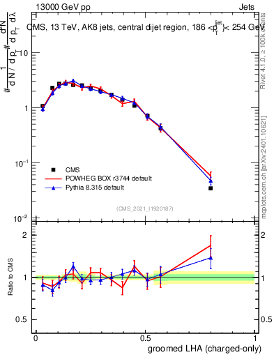 Plot of j.lha.gc in 13000 GeV pp collisions