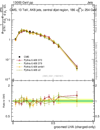 Plot of j.lha.gc in 13000 GeV pp collisions