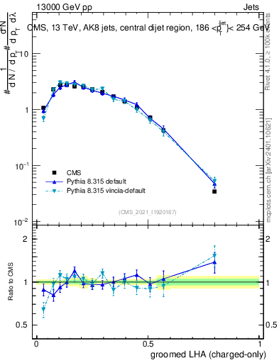 Plot of j.lha.gc in 13000 GeV pp collisions