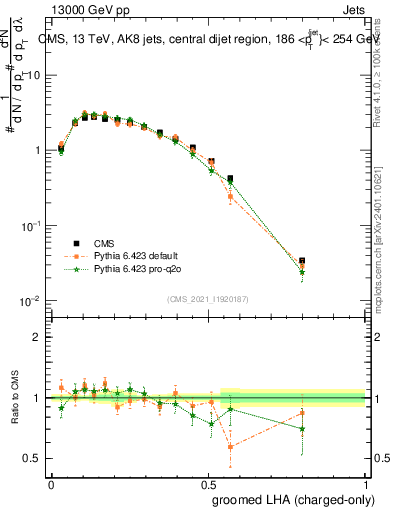 Plot of j.lha.gc in 13000 GeV pp collisions