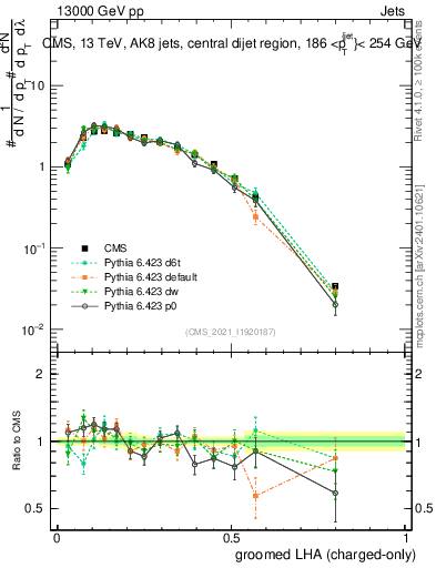 Plot of j.lha.gc in 13000 GeV pp collisions