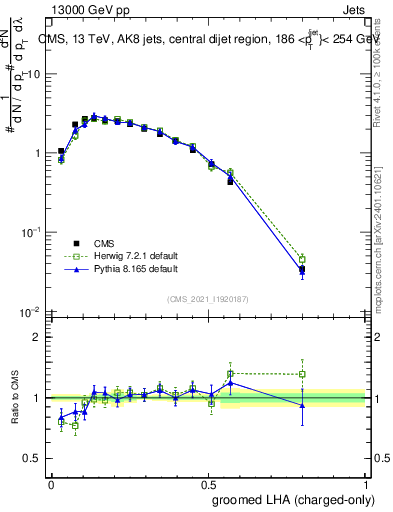 Plot of j.lha.gc in 13000 GeV pp collisions