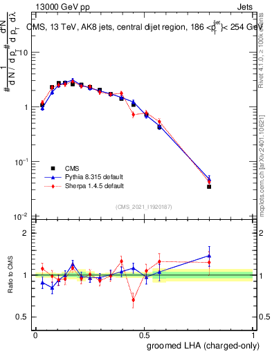 Plot of j.lha.gc in 13000 GeV pp collisions