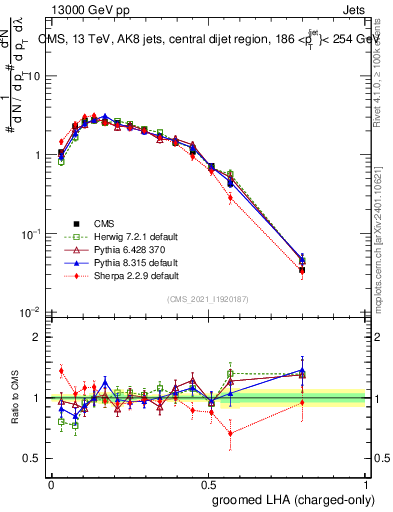 Plot of j.lha.gc in 13000 GeV pp collisions