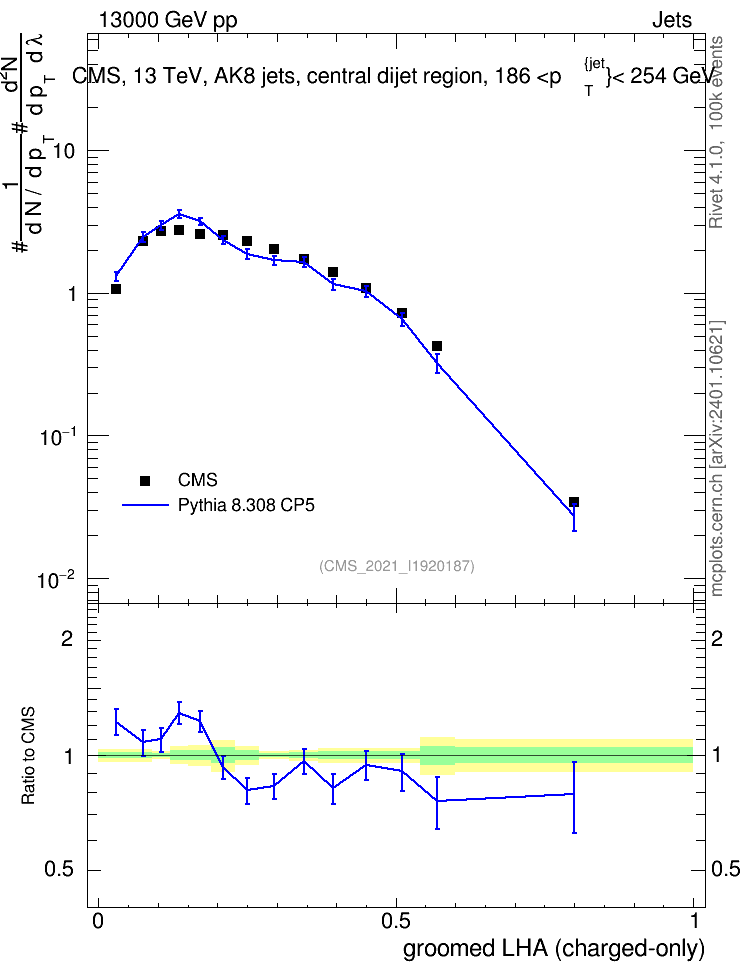 Plot of j.lha.gc in 13000 GeV pp collisions