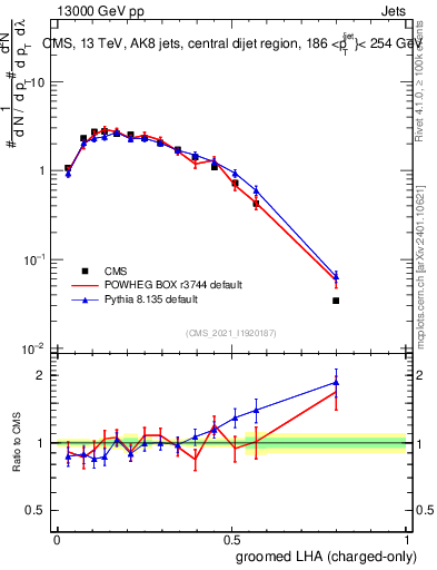 Plot of j.lha.gc in 13000 GeV pp collisions