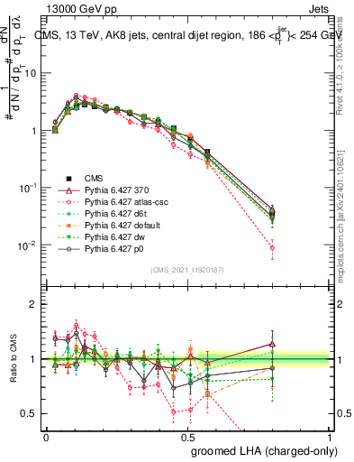 Plot of j.lha.gc in 13000 GeV pp collisions