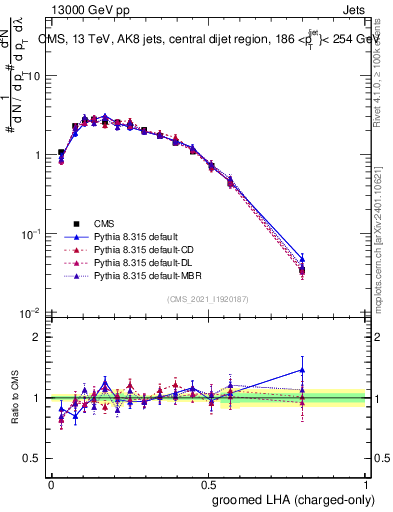 Plot of j.lha.gc in 13000 GeV pp collisions