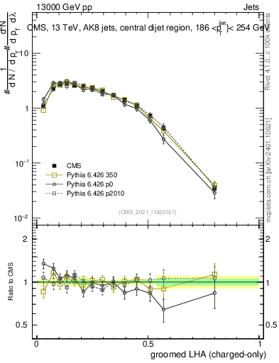 Plot of j.lha.gc in 13000 GeV pp collisions