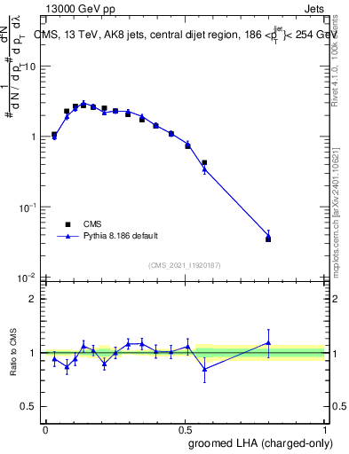 Plot of j.lha.gc in 13000 GeV pp collisions