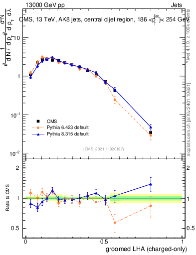 Plot of j.lha.gc in 13000 GeV pp collisions