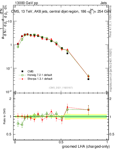 Plot of j.lha.gc in 13000 GeV pp collisions