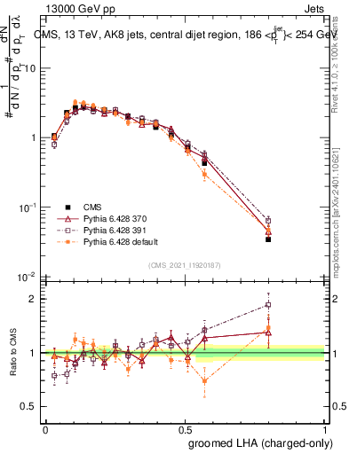 Plot of j.lha.gc in 13000 GeV pp collisions