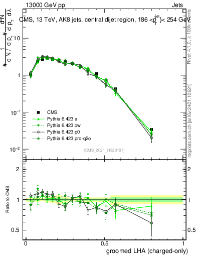Plot of j.lha.gc in 13000 GeV pp collisions