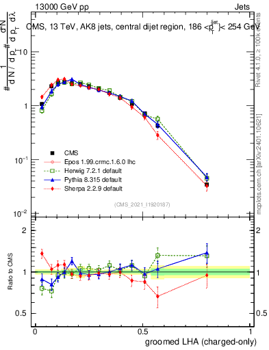 Plot of j.lha.gc in 13000 GeV pp collisions