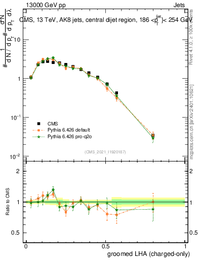 Plot of j.lha.gc in 13000 GeV pp collisions