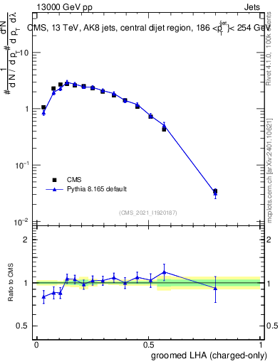 Plot of j.lha.gc in 13000 GeV pp collisions