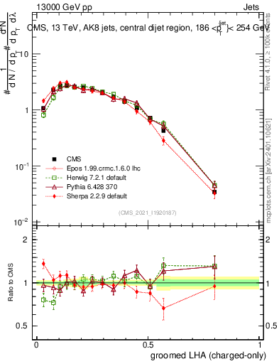 Plot of j.lha.gc in 13000 GeV pp collisions