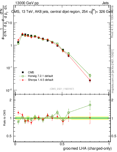 Plot of j.lha.gc in 13000 GeV pp collisions