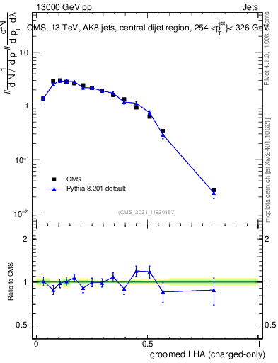 Plot of j.lha.gc in 13000 GeV pp collisions