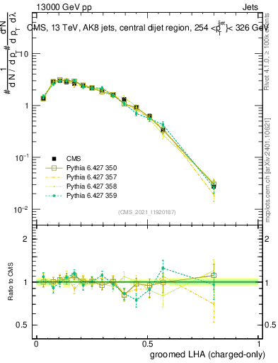 Plot of j.lha.gc in 13000 GeV pp collisions