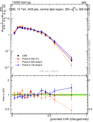 Plot of j.lha.gc in 13000 GeV pp collisions