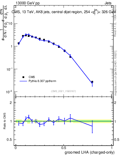 Plot of j.lha.gc in 13000 GeV pp collisions