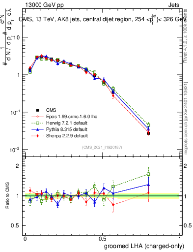 Plot of j.lha.gc in 13000 GeV pp collisions