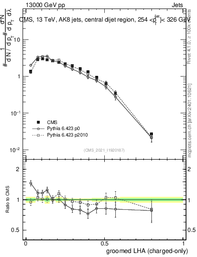 Plot of j.lha.gc in 13000 GeV pp collisions
