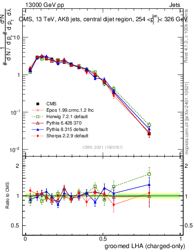 Plot of j.lha.gc in 13000 GeV pp collisions