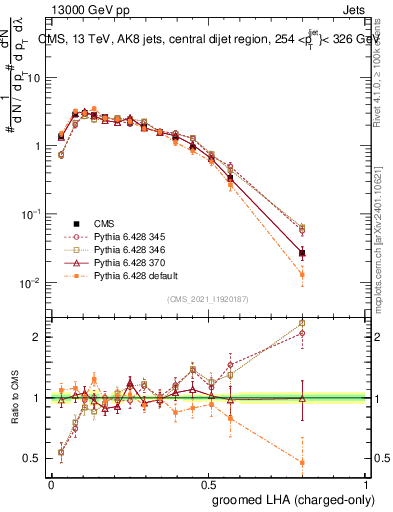 Plot of j.lha.gc in 13000 GeV pp collisions
