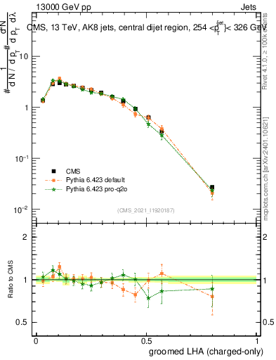 Plot of j.lha.gc in 13000 GeV pp collisions