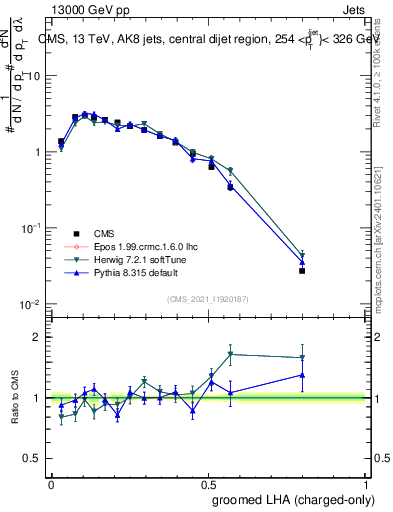 Plot of j.lha.gc in 13000 GeV pp collisions