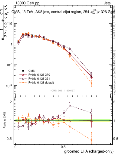 Plot of j.lha.gc in 13000 GeV pp collisions