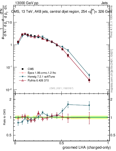 Plot of j.lha.gc in 13000 GeV pp collisions