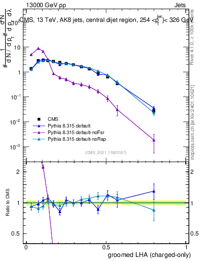 Plot of j.lha.gc in 13000 GeV pp collisions